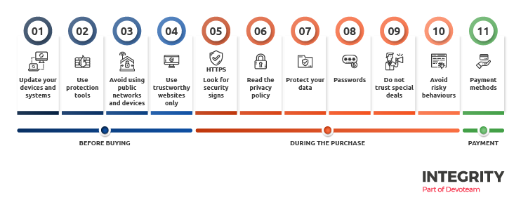 Práticas Seguras para Compras Online